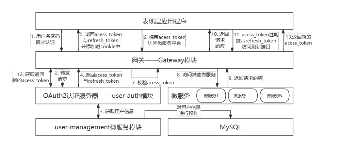 鉴权认证流程 鉴权认证流程