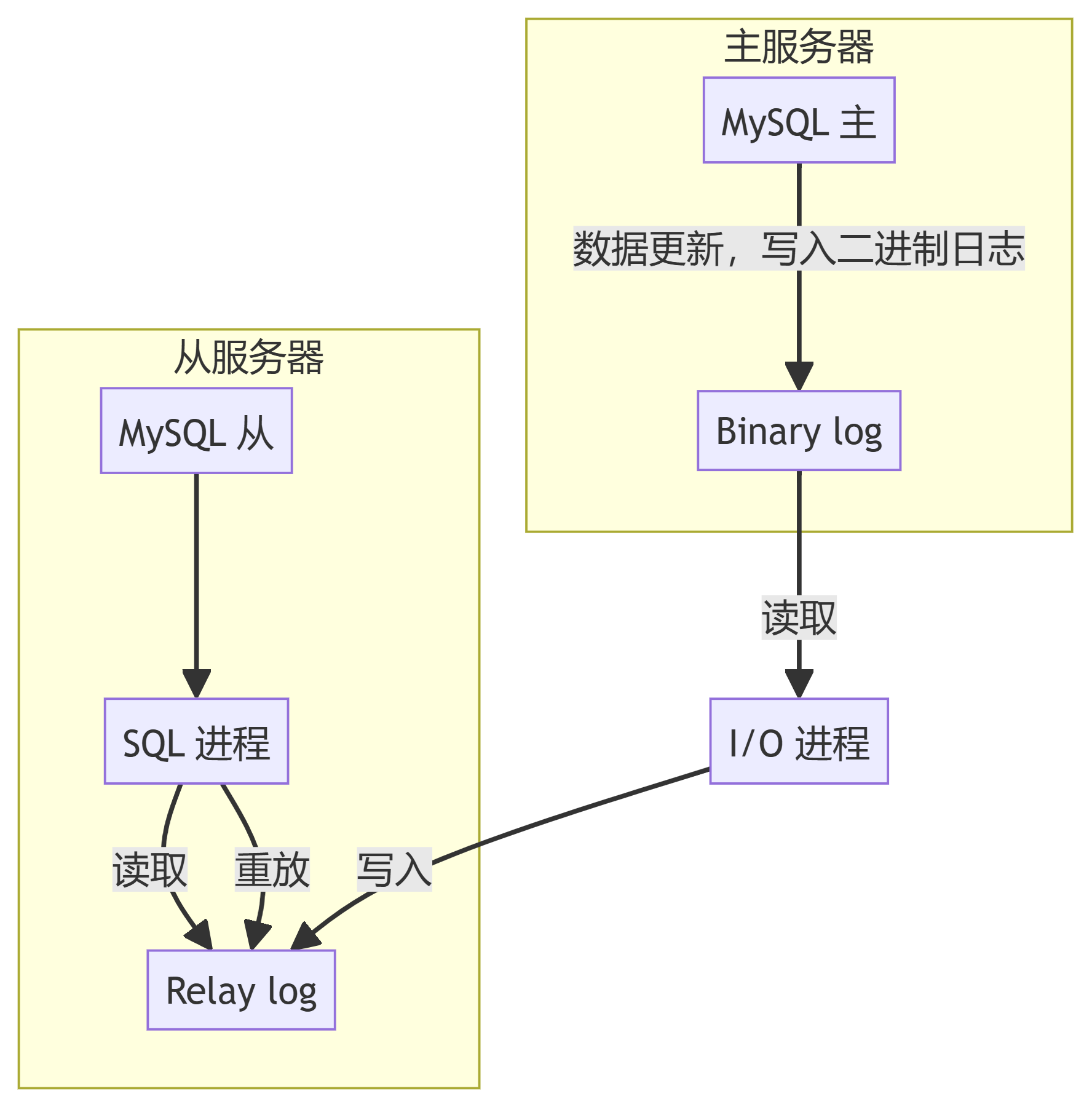 主从备份原理